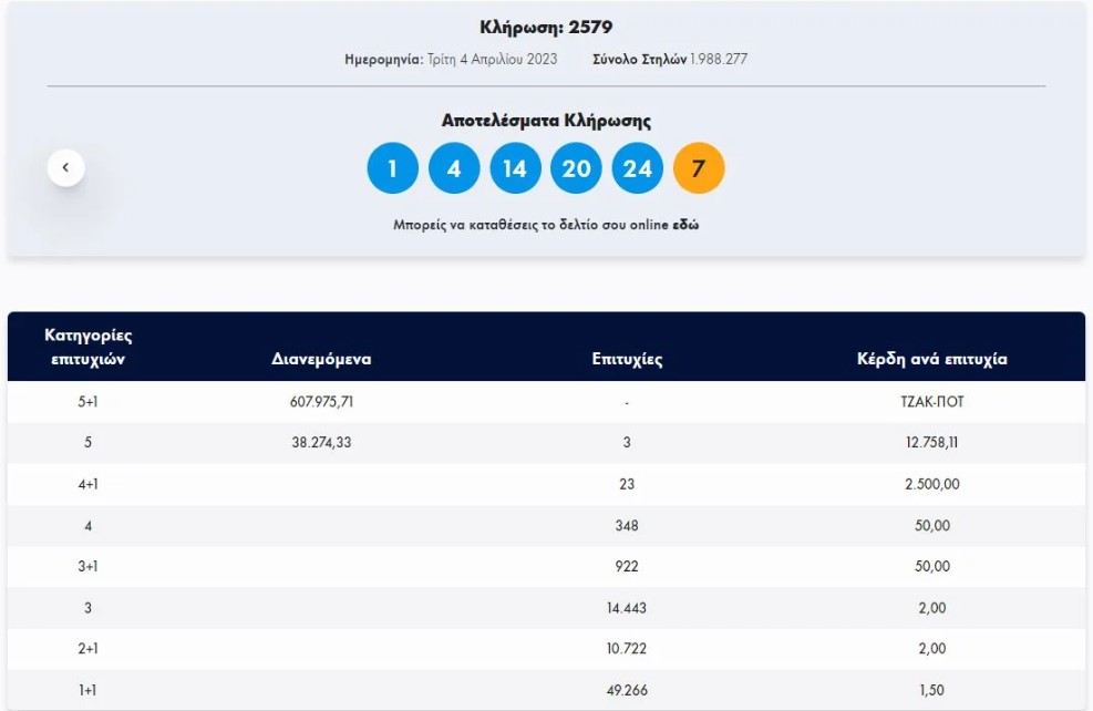 Τζακ ποτ σημειώθηκε στην πρώτη κατηγορία (5+1) του Τζόκερ στην κλήρωση 2579 της Τρίτης. Στη δεύτερη κατηγορία τρεις τυχεροί κερδίζουν από 12.758,11 ευρώ. Οι αριθμοί που κληρώθηκαν είναι: 1, 4, 14, 20, 24 και τζόκερ ο 7. Δείτε τη διαλογή: