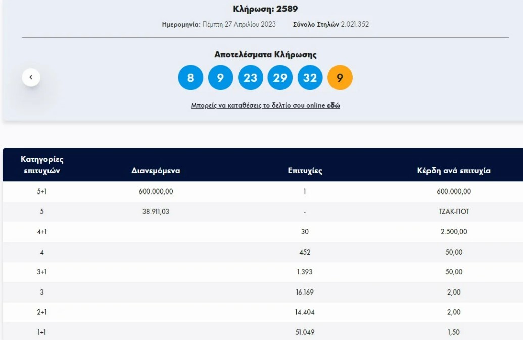 Τζόκερ: Ένας υπερτυχερός κερδίζει 600.000 ευρώ