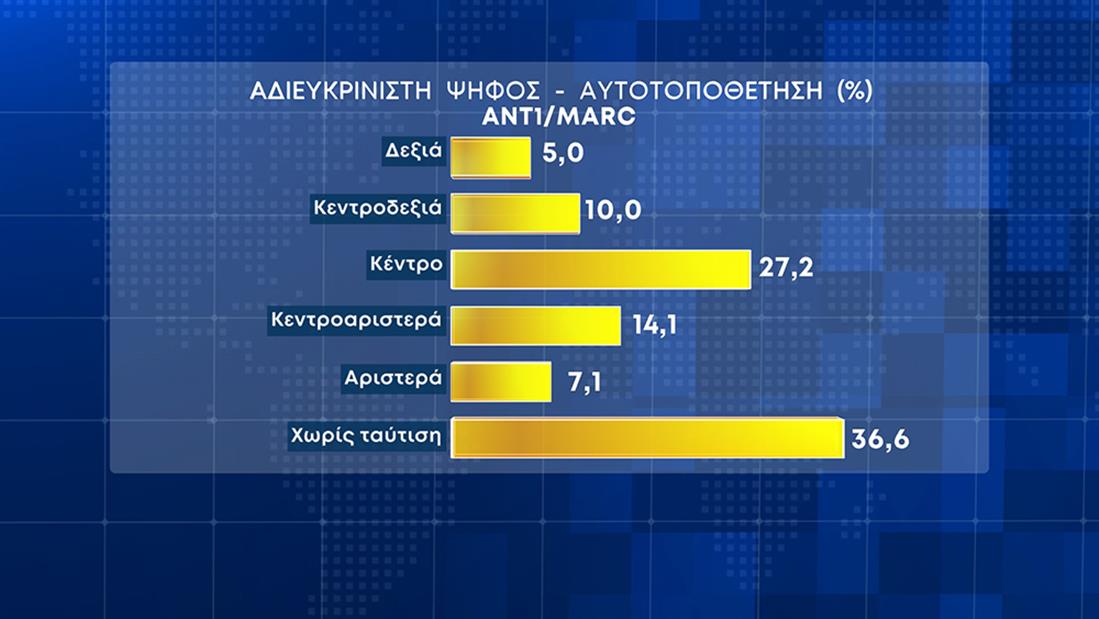 Δημοσκόπηση Marc: Προβάδισμα 6 μονάδων για τη Ν.Δ.