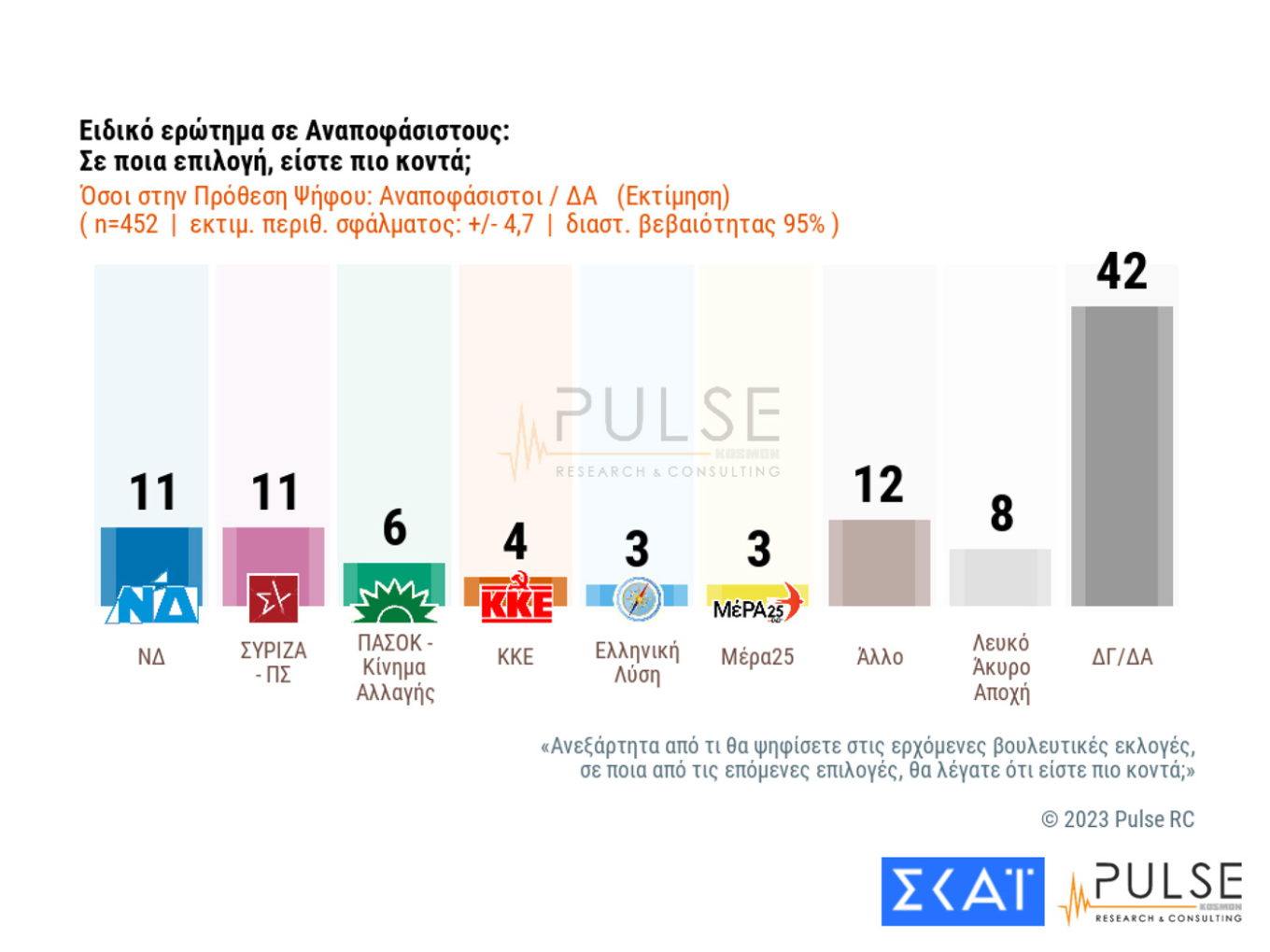 Δημοσκόπηση Pulse: Διευρύνεται η διαφορά Ν.Δ.-ΣΥΡΙΖΑ – Η δύσκολη «άσκηση» της αυτοδυναμίας 