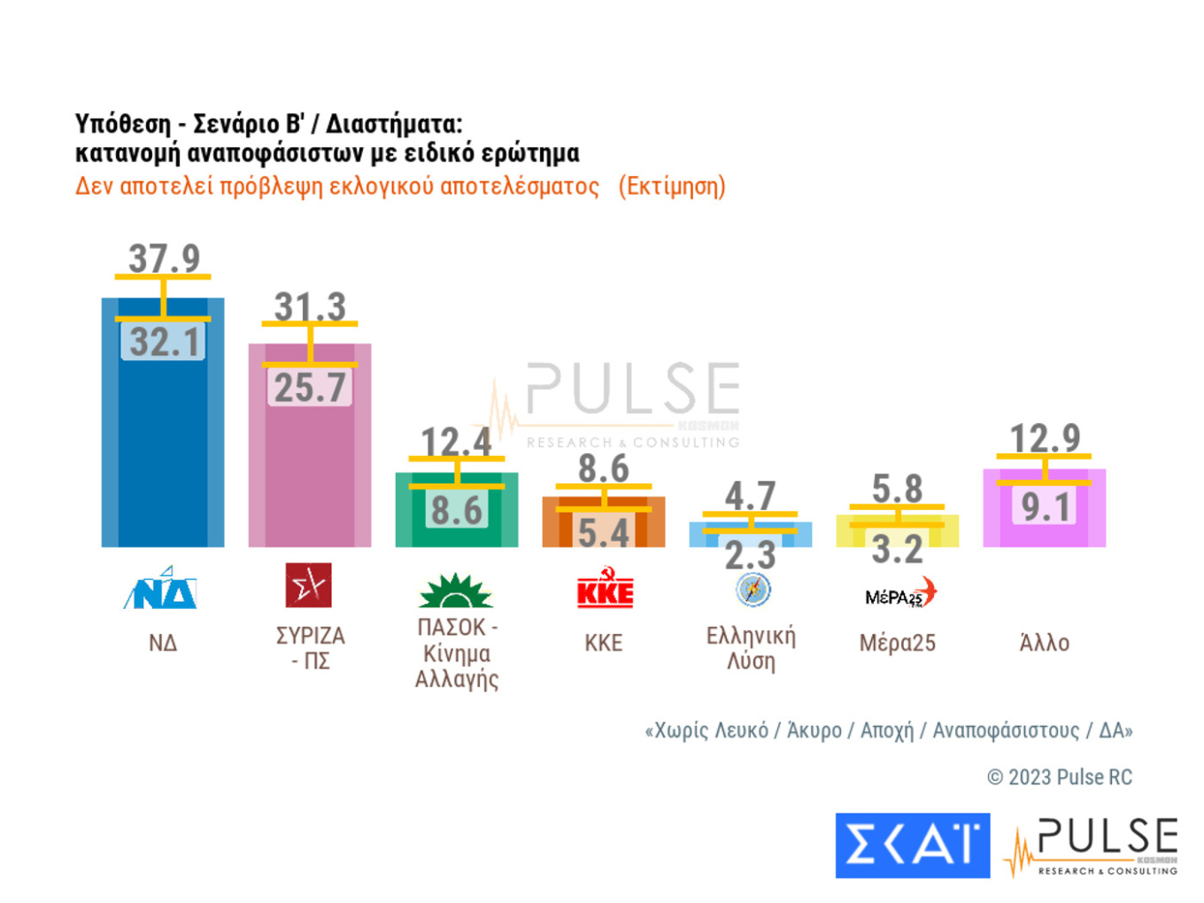 Δημοσκόπηση Pulse: Διευρύνεται η διαφορά Ν.Δ.-ΣΥΡΙΖΑ – Η δύσκολη «άσκηση» της αυτοδυναμίας 