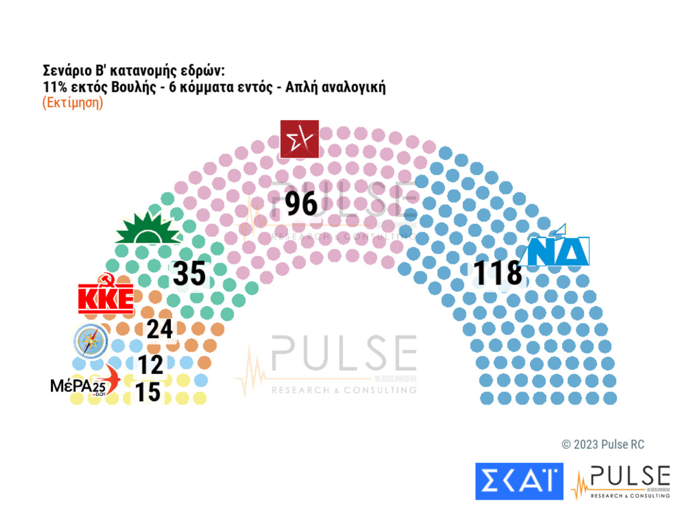 Δημοσκόπηση Pulse: Διευρύνεται η διαφορά Ν.Δ.-ΣΥΡΙΖΑ – Η δύσκολη «άσκηση» της αυτοδυναμίας 