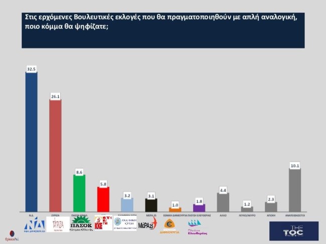 Δημοσκόπηση Opinion Poll: Αυξάνεται η διαφορά υπέρ της Ν.Δ.