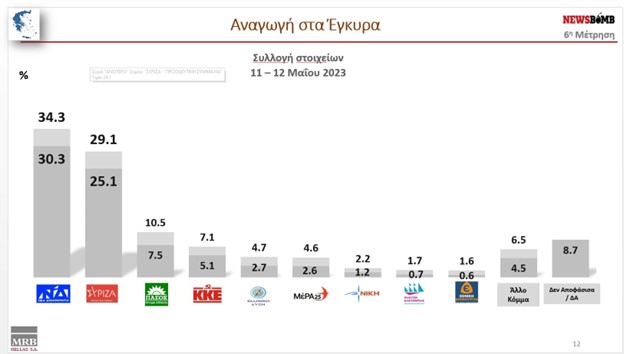 Δημοσκόπηση MRB: Σταθερό προβάδισμα της Ν.Δ. – Εξακομματική η Βουλή (κάρτες)