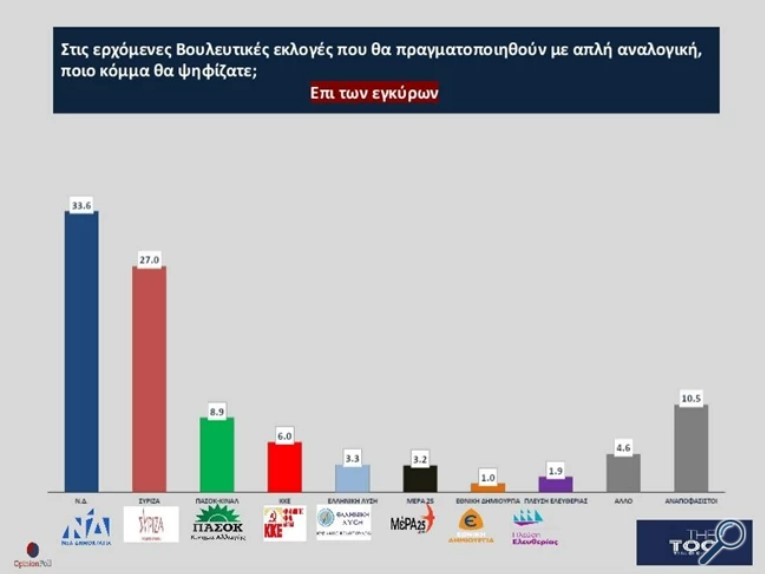 Δημοσκόπηση Opinion Poll: Αυξάνεται η διαφορά υπέρ της Ν.Δ.