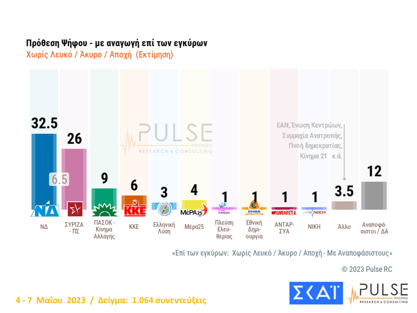 Δημοσκόπηση Pulse: Διευρύνεται η διαφορά Ν.Δ.-ΣΥΡΙΖΑ – Η δύσκολη «άσκηση» της αυτοδυναμία