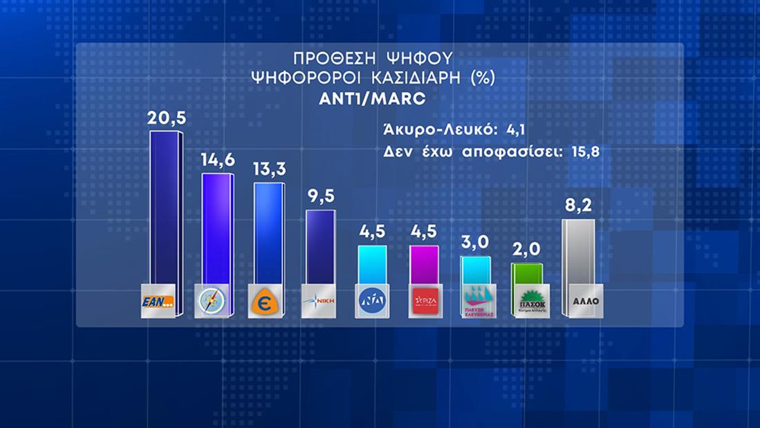 Δημοσκόπηση Marc: Προβάδισμα 6 μονάδων για τη Ν.Δ.