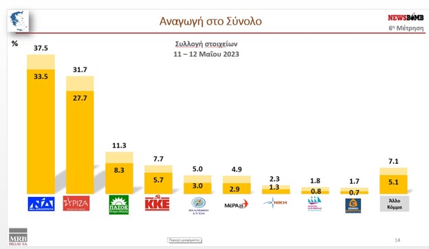 Δημοσκόπηση MRB: Σταθερό προβάδισμα της Ν.Δ. – Εξακομματική η Βουλή (κάρτες)