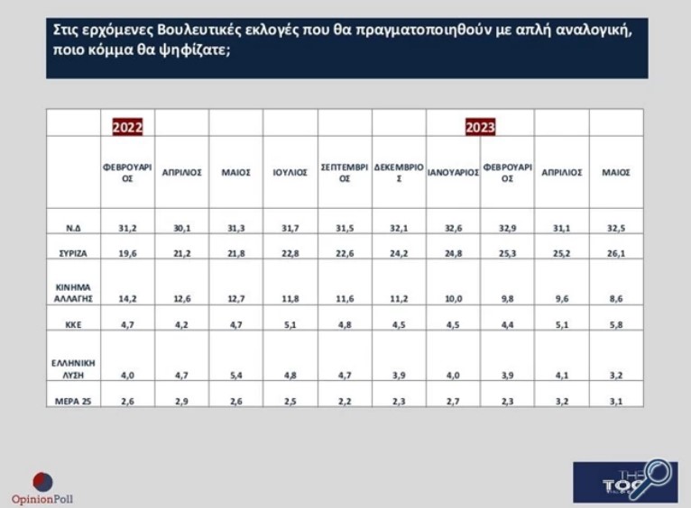 Δημοσκόπηση Opinion Poll: Αυξάνεται η διαφορά υπέρ της Ν.Δ. 