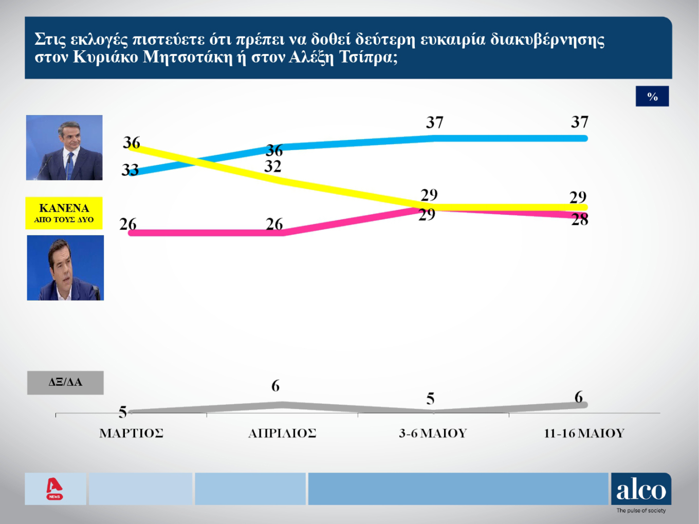 Ν.Δ. και ΠΑΣΟΚ «μοιράζονται» τους κεντρώους ψηφοφόρους