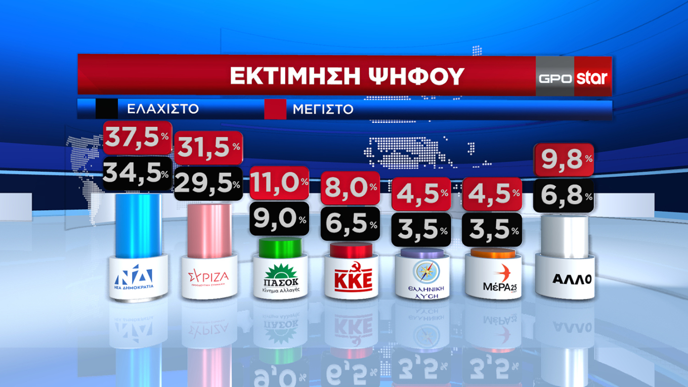 Στις 6,3 μονάδες ανέβηκε το προβάδισμα της Ν.Δ.