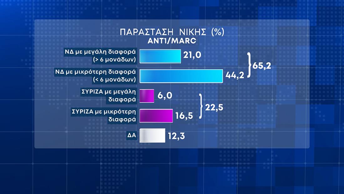 Δημοσκόπηση Marc: Προβάδισμα 6 μονάδων για τη Ν.Δ.