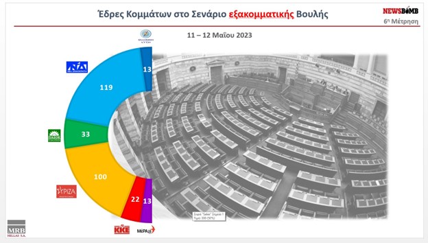 Δημοσκόπηση MRB: Σταθερό προβάδισμα της Ν.Δ. – Εξακομματική η Βουλή (κάρτες)