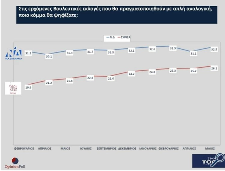 Δημοσκόπηση Opinion Poll: Αυξάνεται η διαφορά υπέρ της Ν.Δ. 