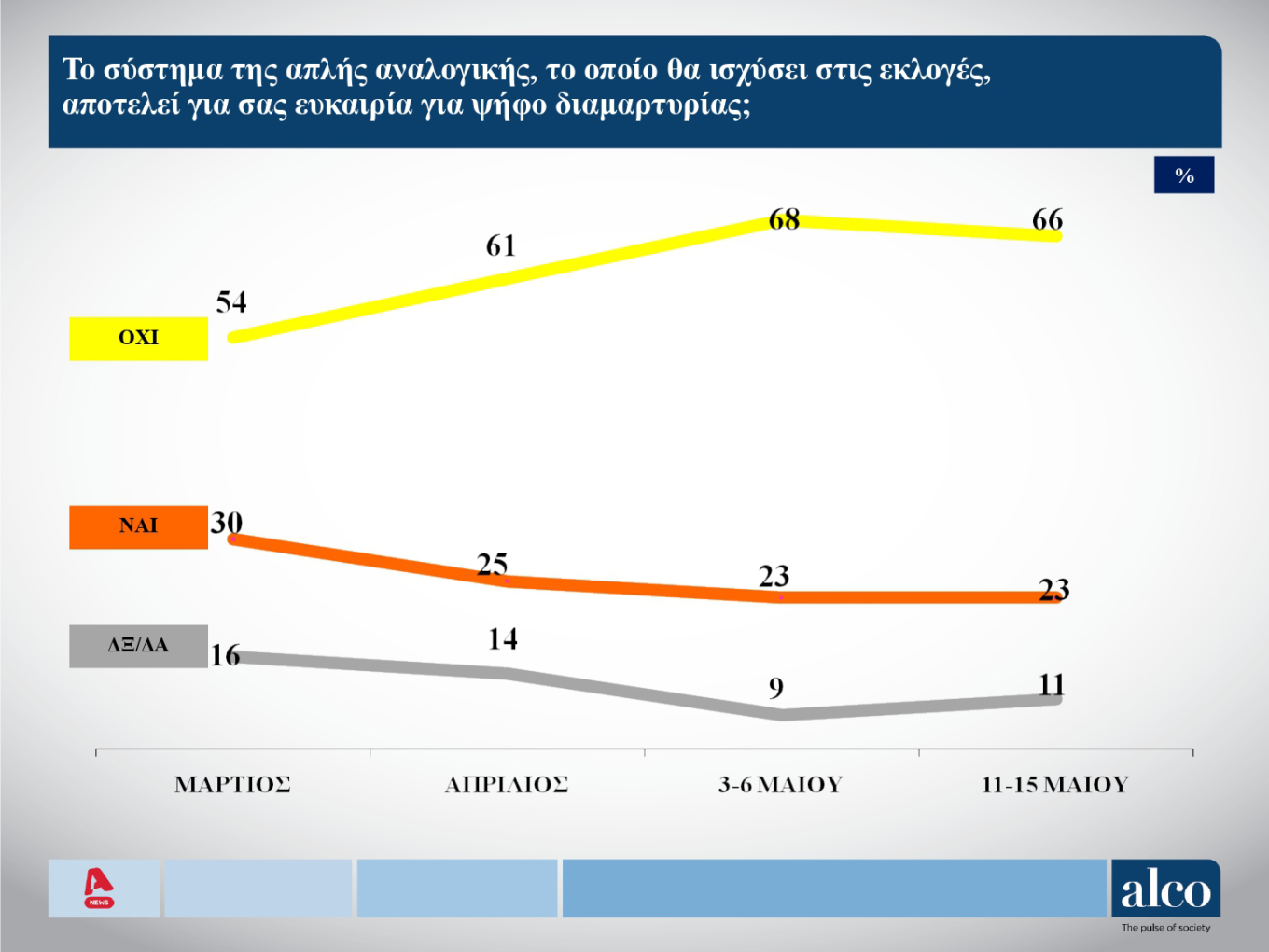 Ν.Δ. και ΠΑΣΟΚ «μοιράζονται» τους κεντρώους ψηφοφόρους