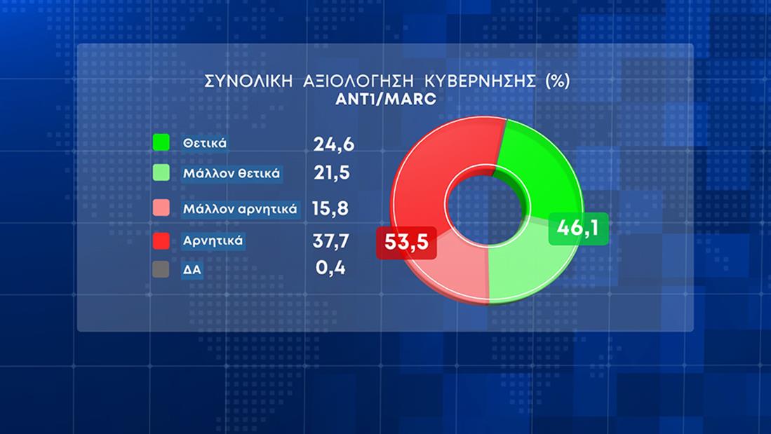 Δημοσκόπηση Marc: Προβάδισμα 6 μονάδων για τη Ν.Δ.