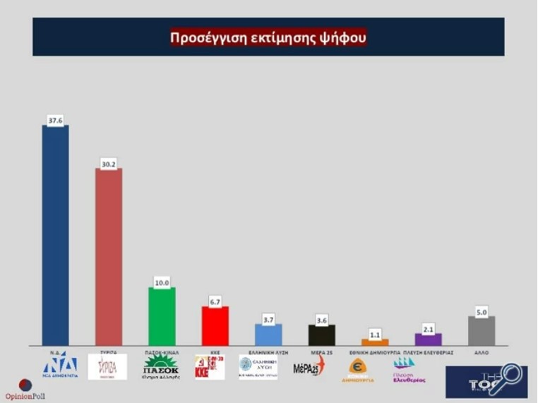 Δημοσκόπηση Opinion Poll: Αυξάνεται η διαφορά υπέρ της Ν.Δ. 