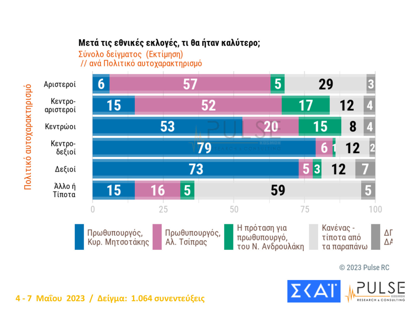 Δημοσκόπηση Pulse: Διευρύνεται η διαφορά