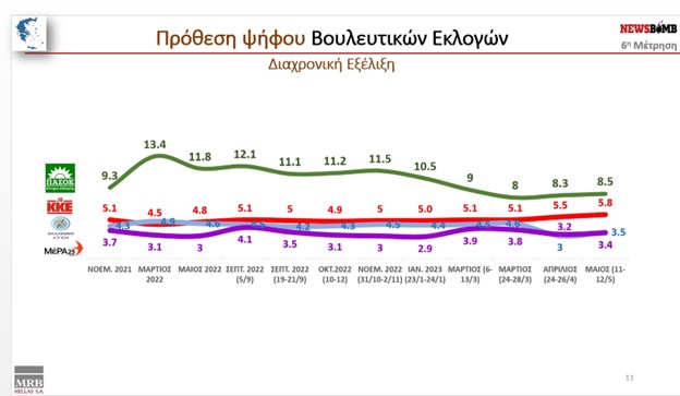 Σταθερό είναι το προβάδισμα που διατηρεί η Νέα Δημοκρατία έναντι του ΣΥΡΙΖΑ, σύμφωνα με νέα δημοσκόπηση. 