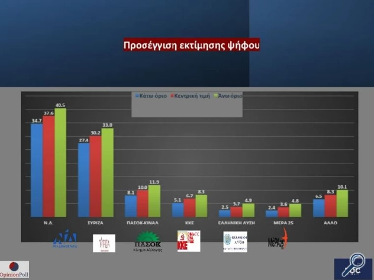 Δημοσκόπηση Opinion Poll: Αυξάνεται η διαφορά υπέρ της Ν.Δ. 