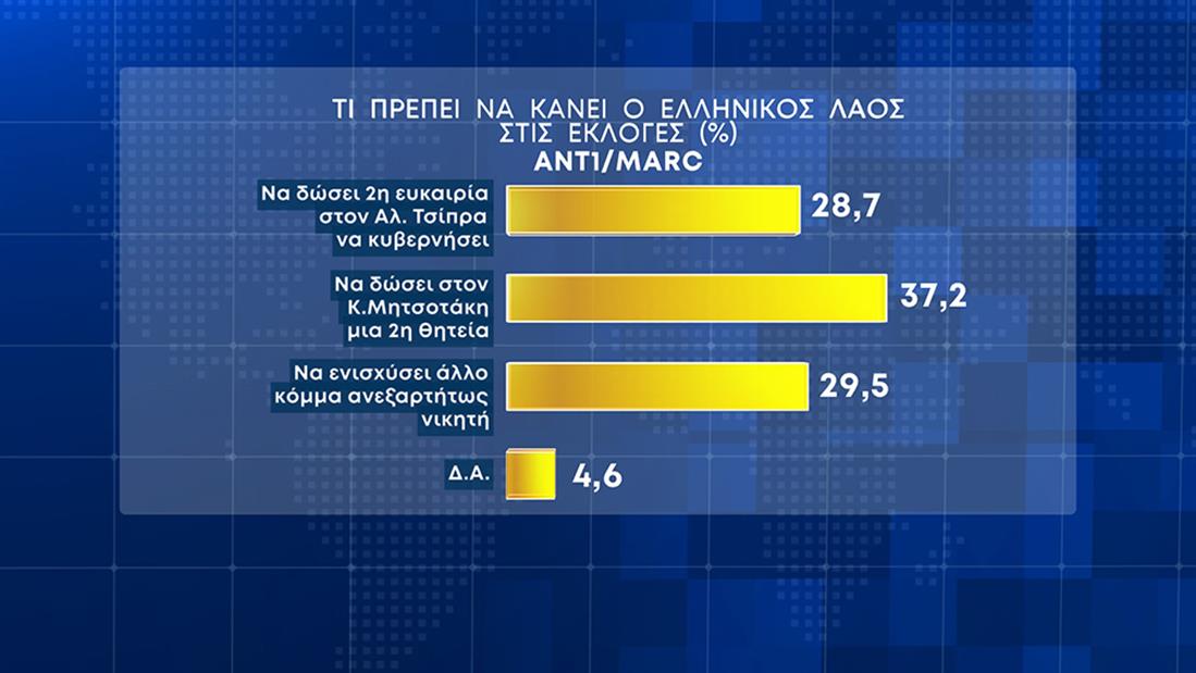 Δημοσκόπηση Marc: Προβάδισμα 6 μονάδων για τη Ν.Δ.