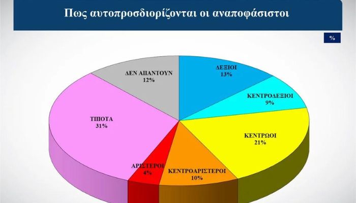 Δημοσκόπηση Alco: Νίκη της Ν.Δ. βλέπουν οι πολίτες