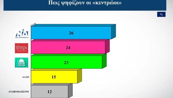 Δημοσκόπηση Alco: Νίκη της Ν.Δ. βλέπουν οι πολίτες – Τι λένε για τον ΣΥΡΙΖΑ 