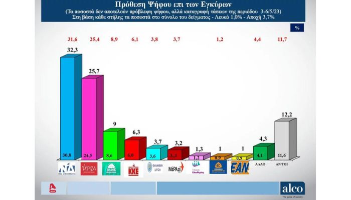 Δημοσκόπηση Alco: Νίκη της Ν.Δ. βλέπουν οι πολίτες – Τι λένε για τον ΣΥΡΙΖΑ 