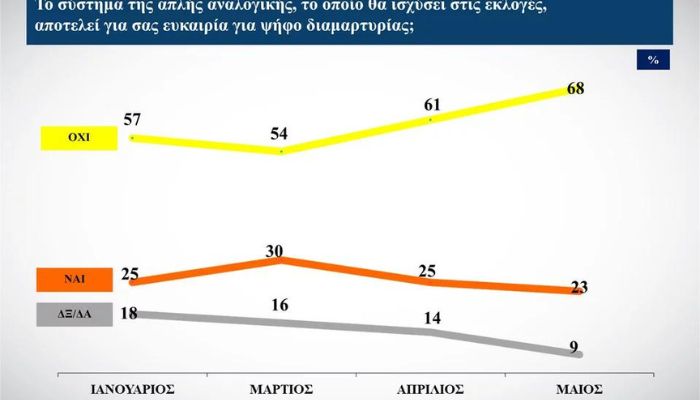 Δημοσκόπηση Alco: Νίκη της Ν.Δ. βλέπουν οι πολίτες – Τι λένε για τον ΣΥΡΙΖΑ 