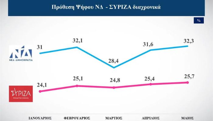 Νίκη της Ν.Δ. βλέπουν οι πολίτες – Τι λένε για τον ΣΥΡΙΖΑ 