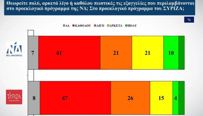 Νίκη της Ν.Δ. βλέπουν οι πολίτες – Τι λένε για τον ΣΥΡΙΖΑ