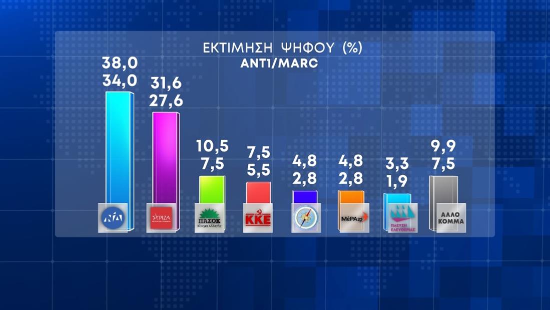 Ξεπερνά το 7% η διαφορά Ν.Δ. – ΣΥΡΙΖΑ