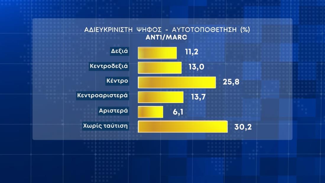 Ξεπερνά το 7% η διαφορά Ν.Δ. – ΣΥΡΙΖΑ