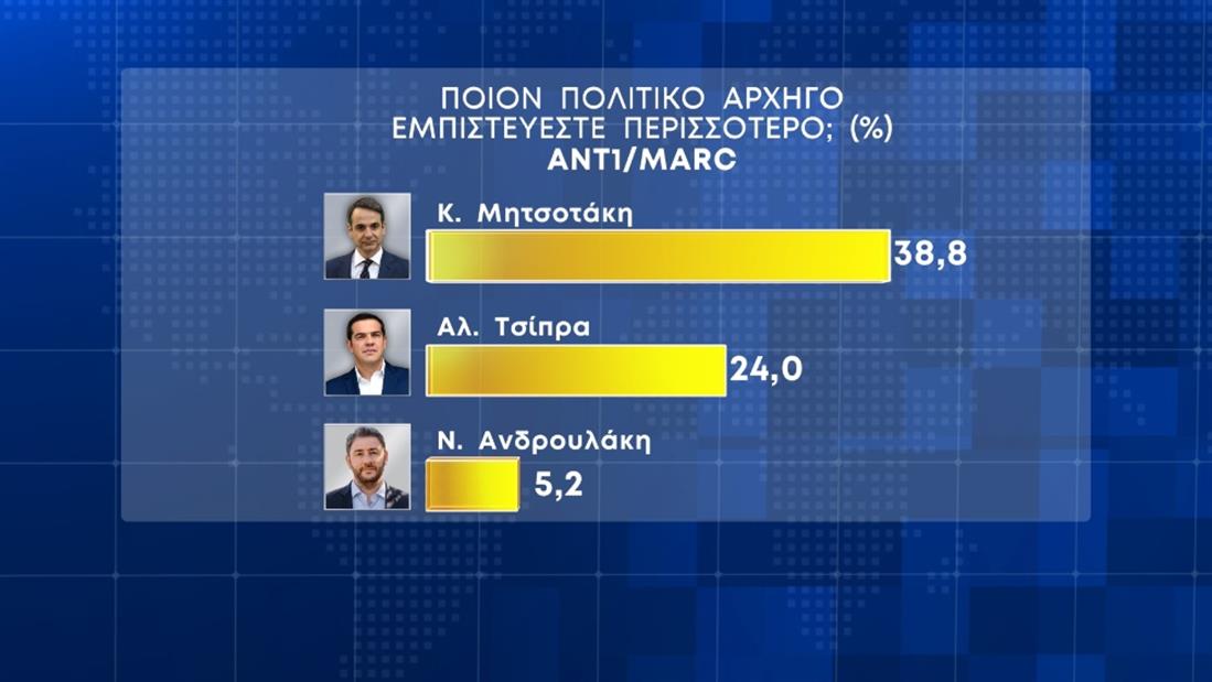 Ξεπερνά το 7% η διαφορά Ν.Δ. – ΣΥΡΙΖΑ