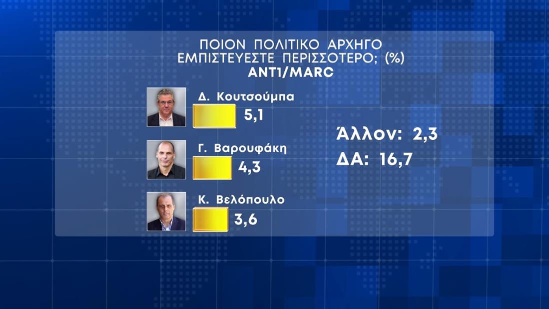 Ξεπερνά το 7% η διαφορά Ν.Δ. – ΣΥΡΙΖΑ