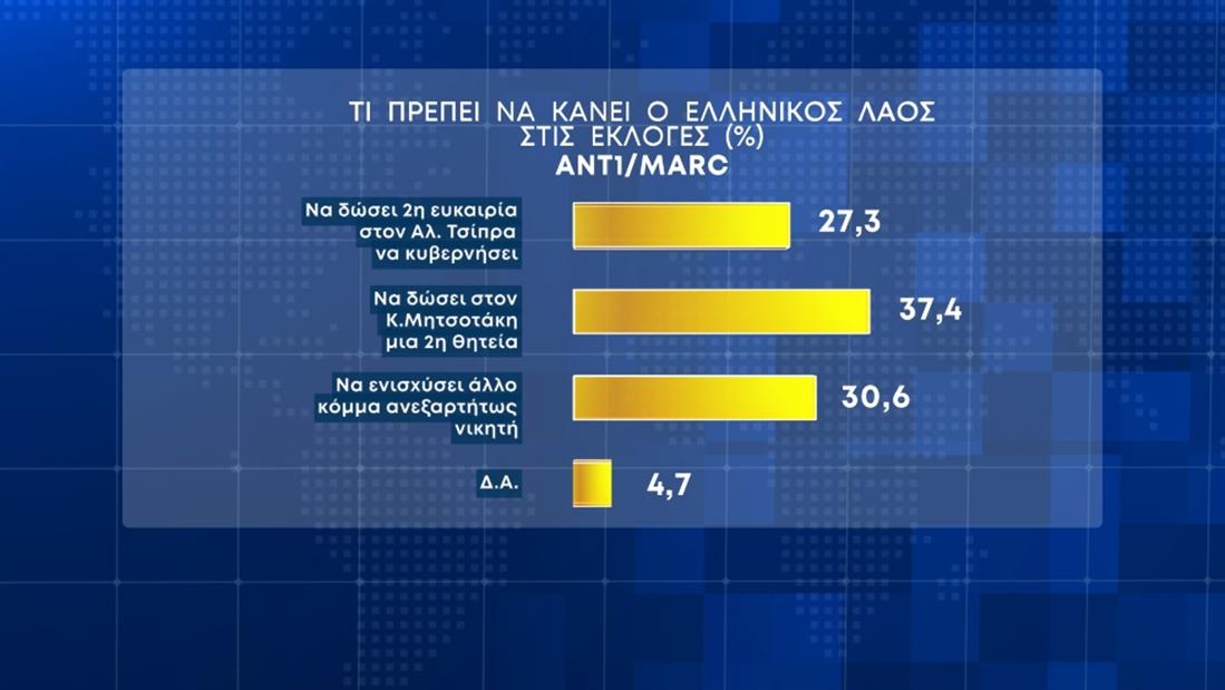 Ξεπερνά το 7% η διαφορά Ν.Δ. – ΣΥΡΙΖΑ