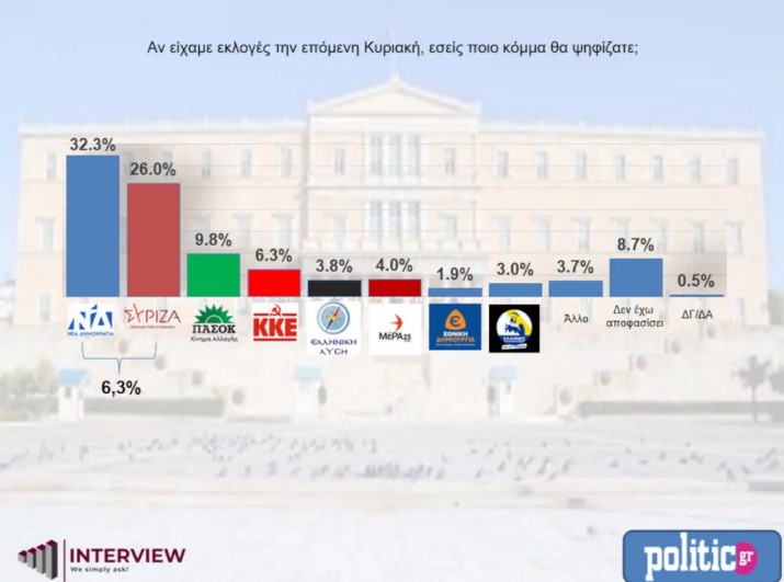 Στο 6,3% η διαφορά της Ν.Δ. - ΣΥΡΙΖΑ