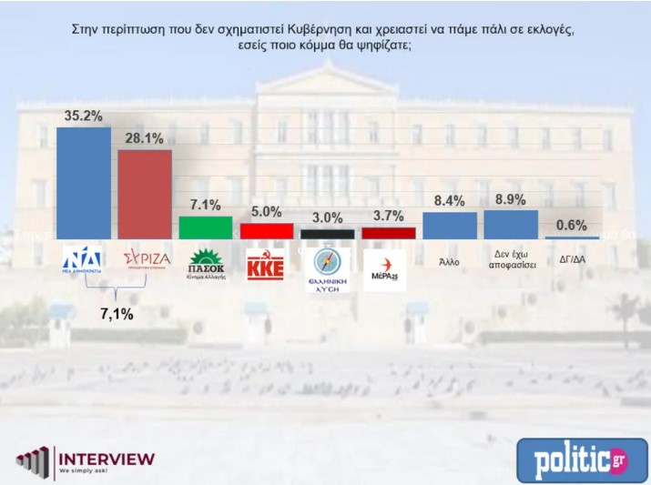 Στο 6,3% η διαφορά της Ν.Δ. - ΣΥΡΙΖΑ