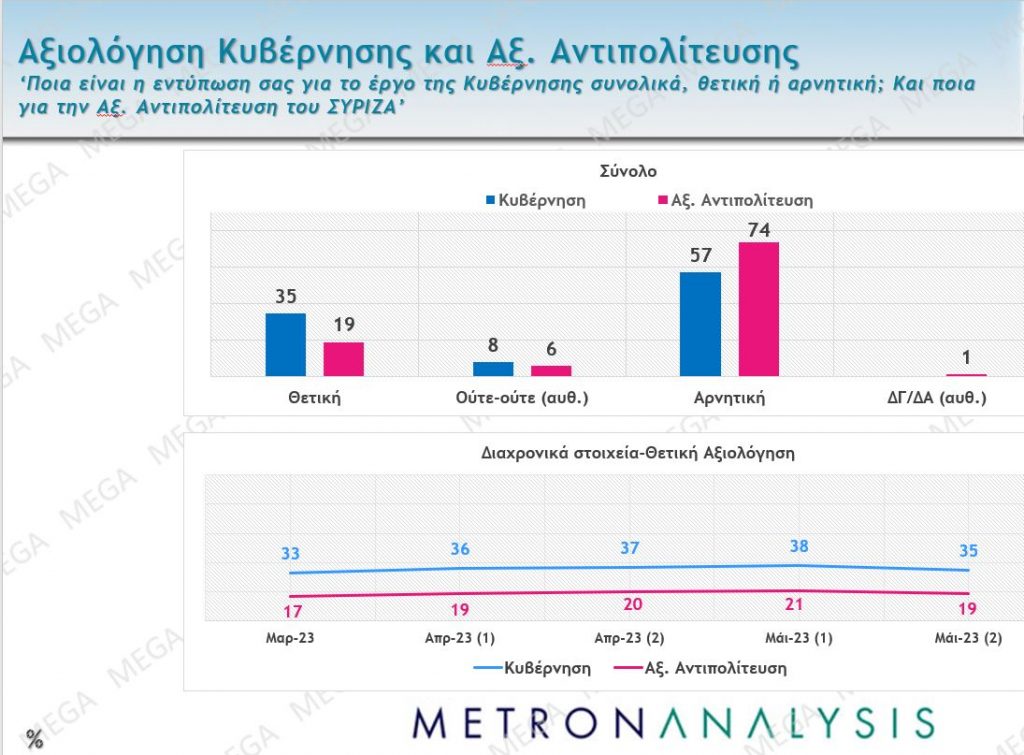 Δημοσκόπηση MEGA: Που βρίσκεται η διαφορά Ν.Δ. – ΣΥΡΙΖΑ, οι έδρες των κομμάτων 