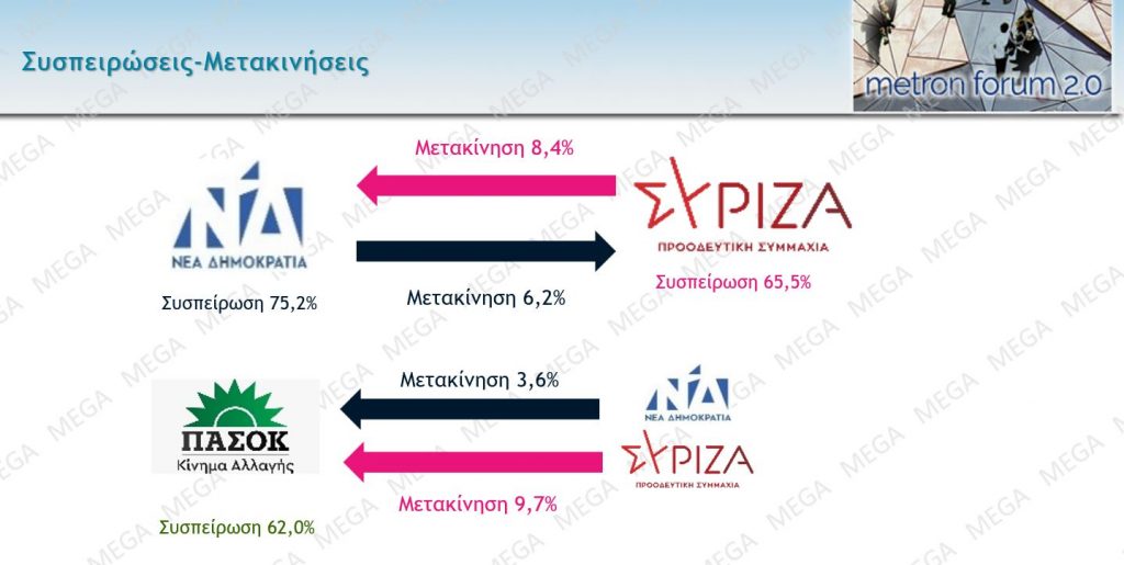 Που βρίσκεται η διαφορά Ν.Δ. – ΣΥΡΙΖA