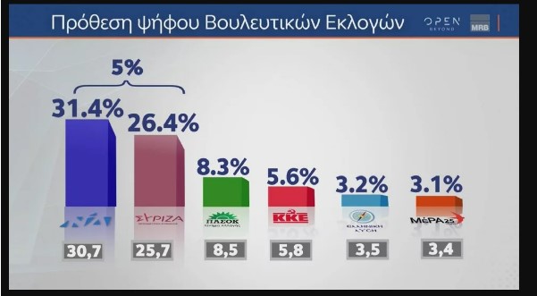 Τι δείχνουν οι έξι τελευταίες δημοσκοπήσεις