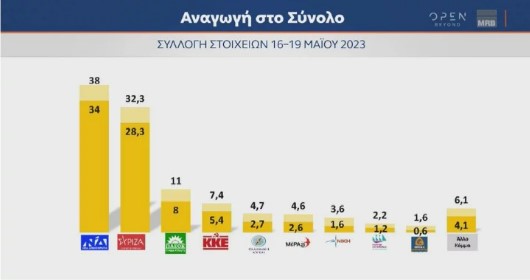 Δημοσκόπηση MRB: Πόση είναι η διαφορά Ν.Δ.-ΣΥΡΙΖΑ