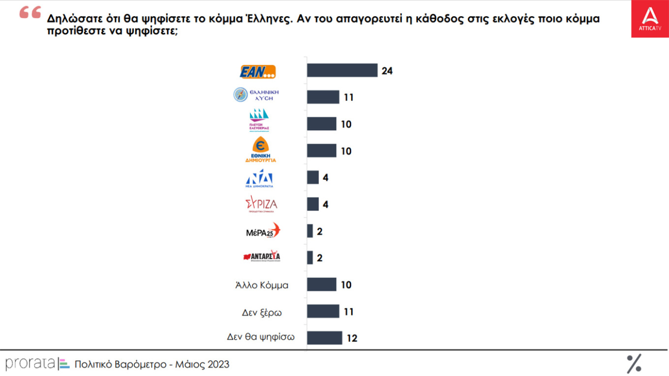 Στις 4 μονάδες η διαφορά Ν.Δ. – ΣΥΡΙΖΑ