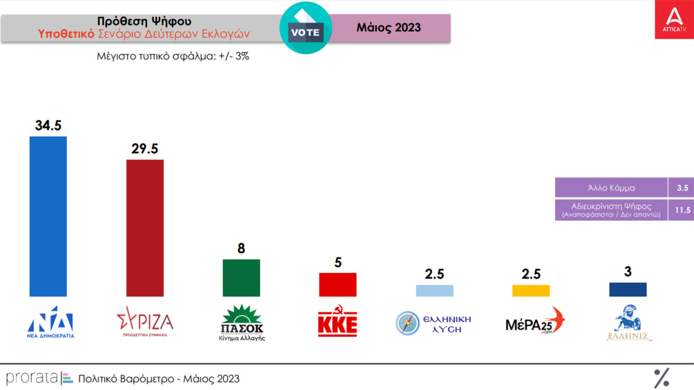 Στις 4 μονάδες η διαφορά Ν.Δ. – ΣΥΡΙΖΑ