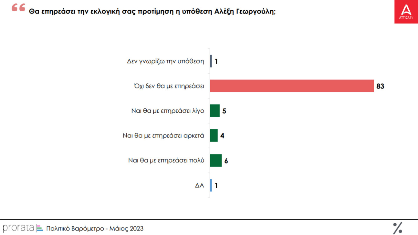 Στις 4 μονάδες η διαφορά Ν.Δ. – ΣΥΡΙΖΑ