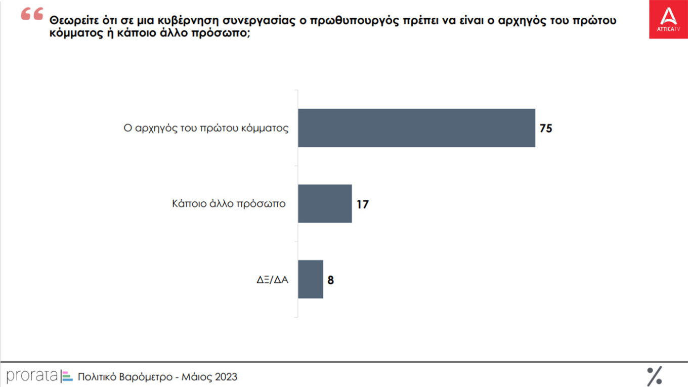 Στις 4 μονάδες η διαφορά Ν.Δ. – ΣΥΡΙΖΑ