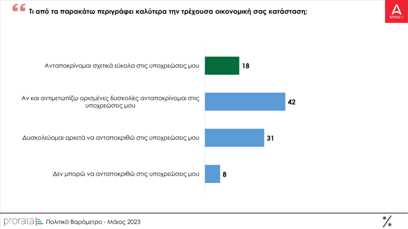 Στις 4 μονάδες η διαφορά Ν.Δ. – ΣΥΡΙΖΑ