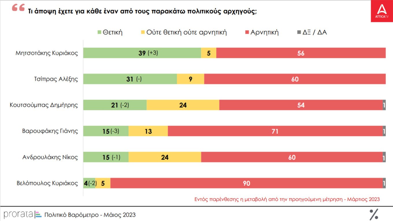 Στις 4 μονάδες η διαφορά Ν.Δ. – ΣΥΡΙΖΑ