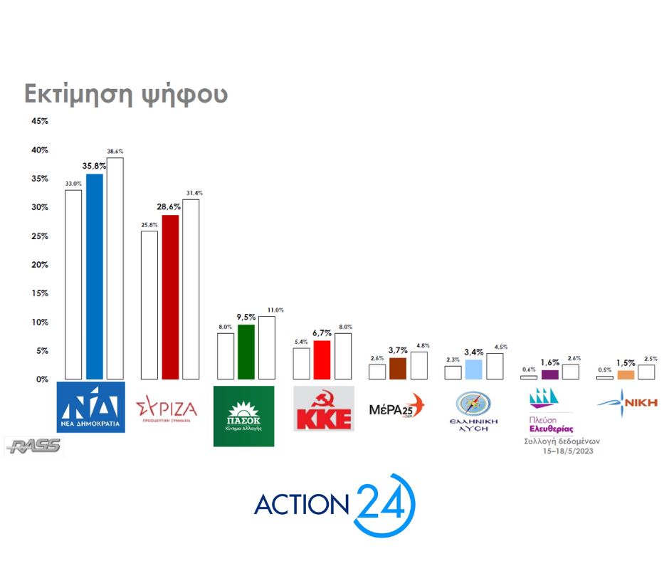 Δημοσκόπηση RASS: Διευρύνεται το προβάδισμα της Νέας Δημοκρατίας (κάρτες)