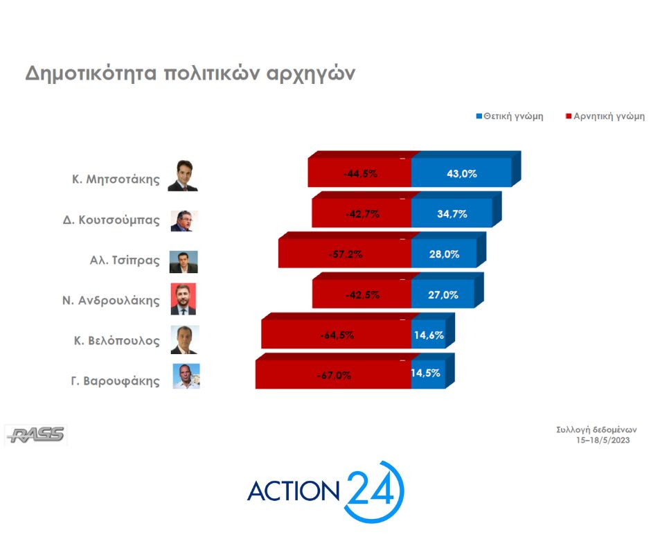 Δημοσκόπηση RASS: Διευρύνεται το προβάδισμα της Νέας Δημοκρατίας (κάρτες)